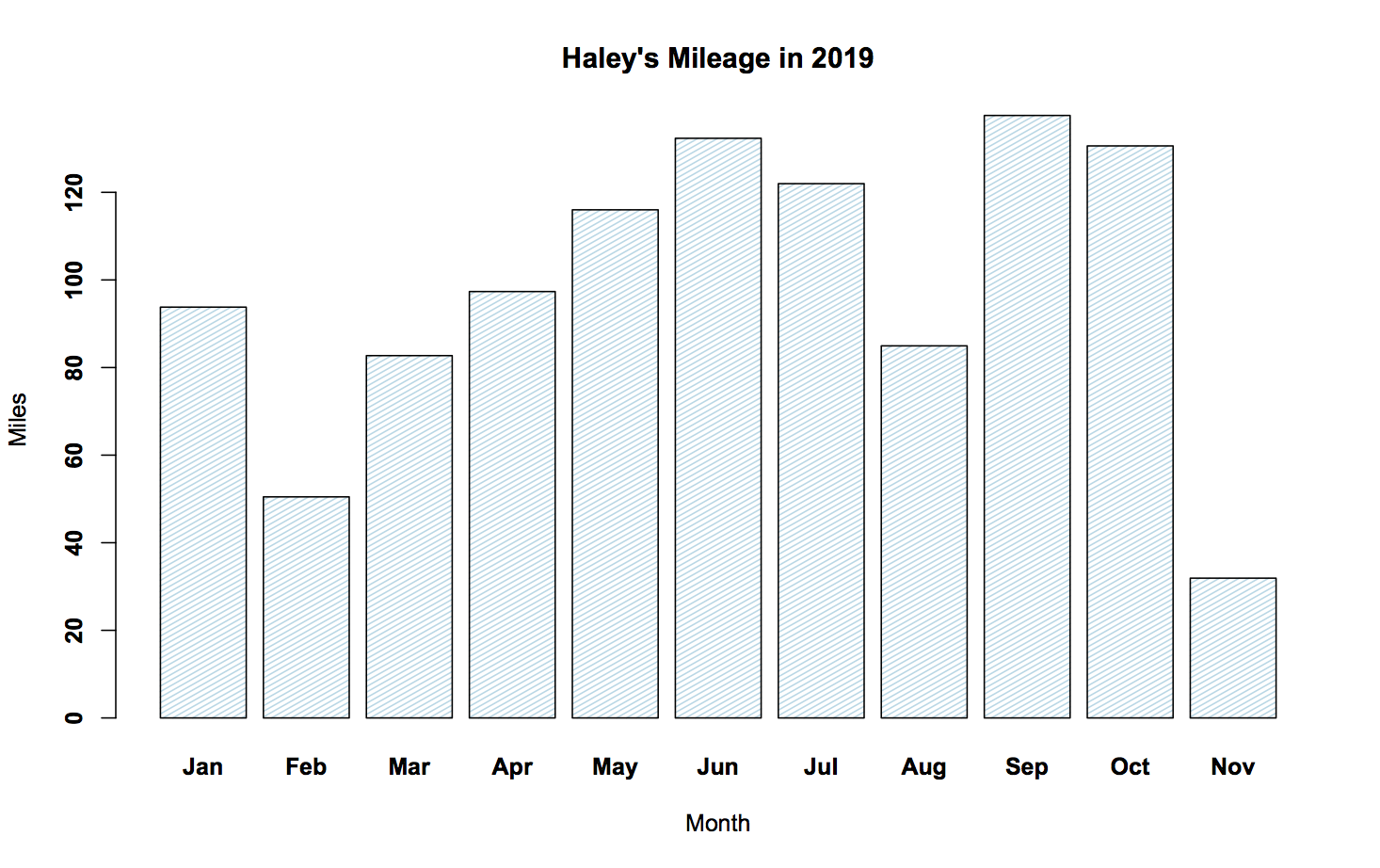 A bar graph of my 2019 mileage